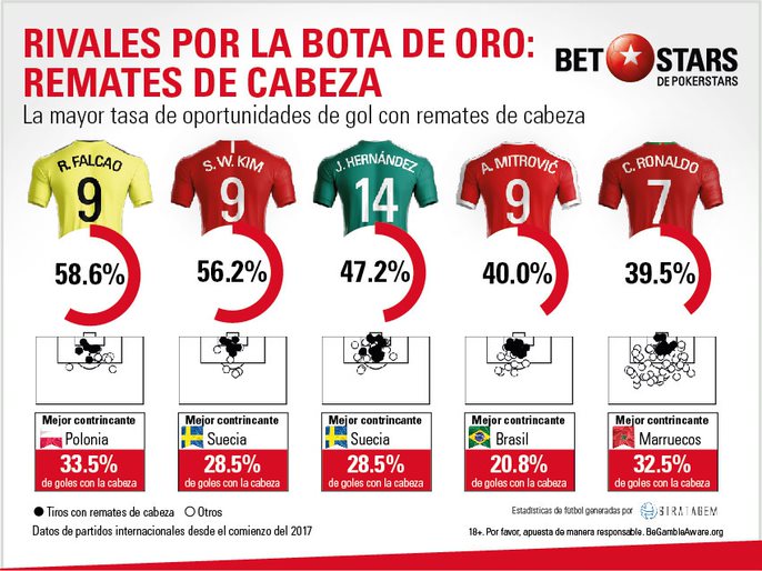 BetStars Bota Oro Mundial Rematadores Cabeza BetStars, Bota Oro, Mundial Rusia 2018, Bota de Oro, apuestas Bota de Oro, pronosticos Bota de Oro, apuestas Mundial, maximo goleador Mundial Rusia, grupos Mundial 2018, Mundial Rusia 2018, Pichichi Mundial, goleador Mundial 2018,
